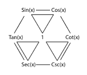 Trig functions